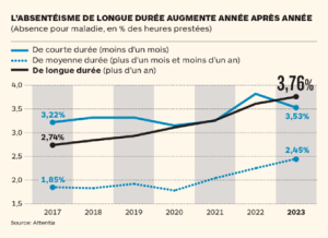 Absentéisme