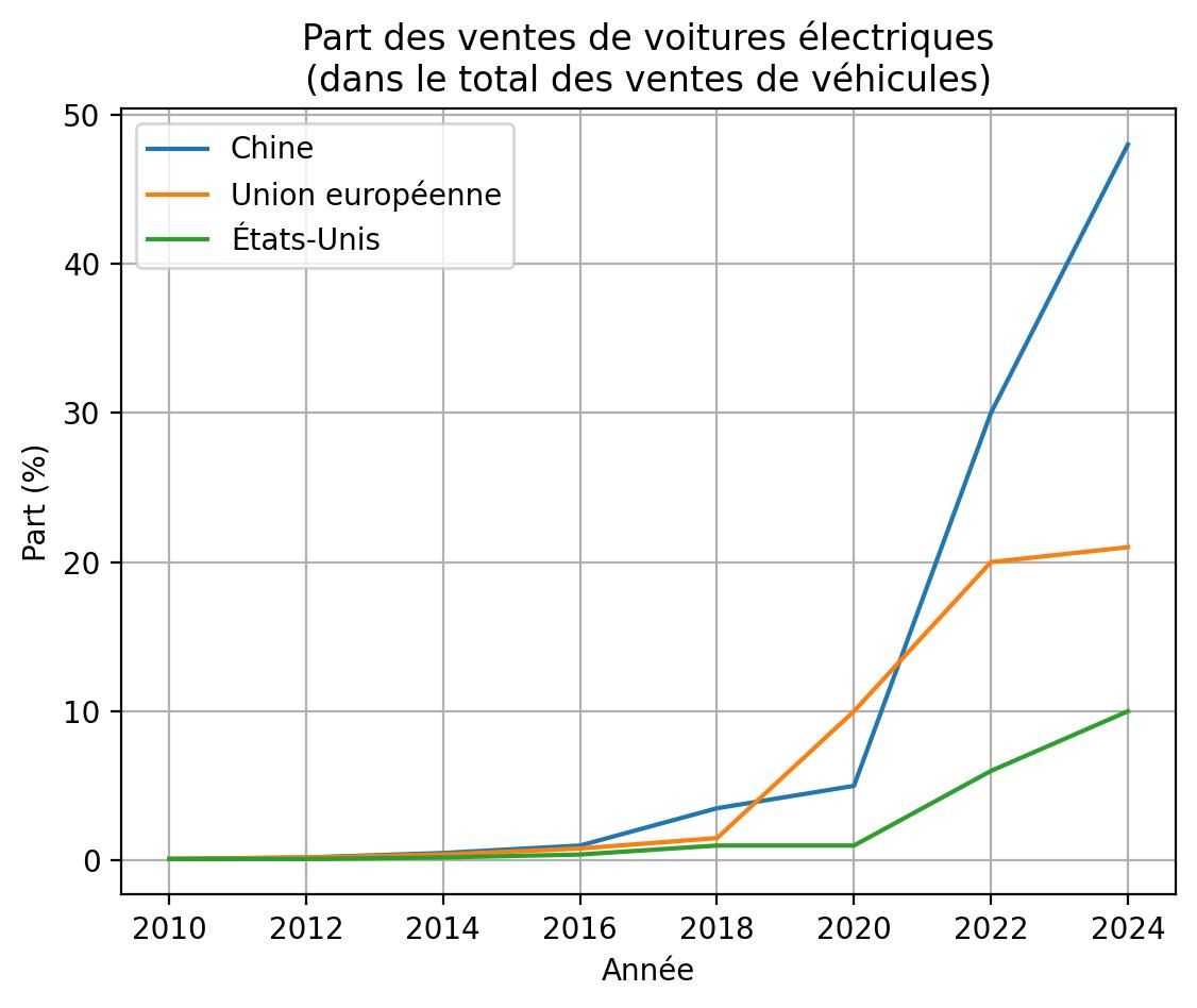 Chine - graphique - Europe